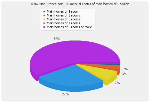 Number of rooms of main homes of Cadalen