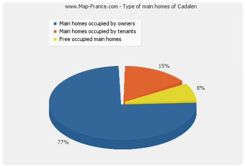 Type of main homes of Cadalen