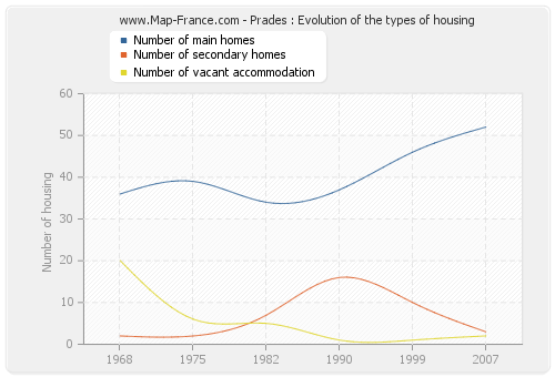 Prades : Evolution of the types of housing