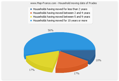 Household moving date of Prades