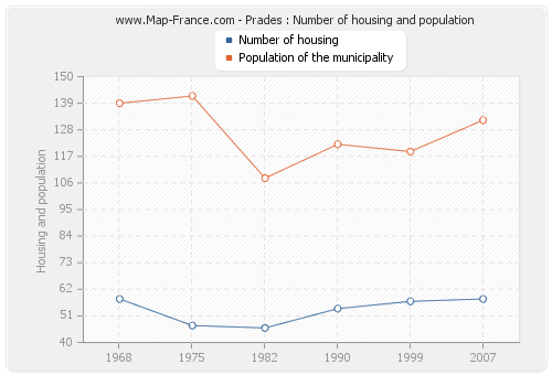 Prades : Number of housing and population