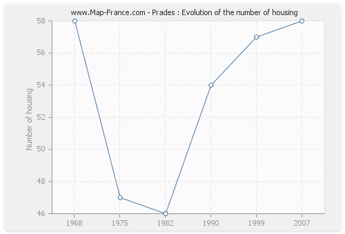 Prades : Evolution of the number of housing