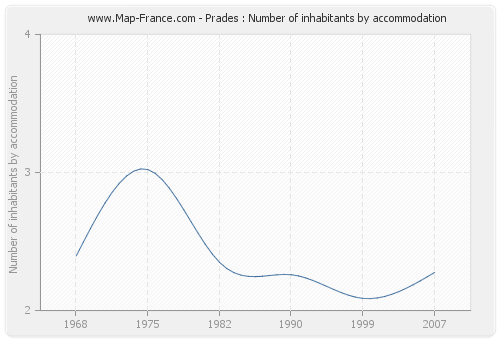 Prades : Number of inhabitants by accommodation