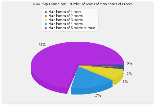 Number of rooms of main homes of Prades