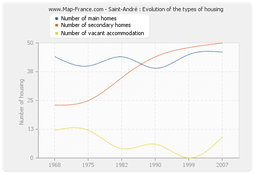 Saint-André : Evolution of the types of housing