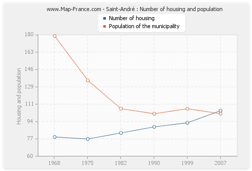 Saint-André : Number of housing and population