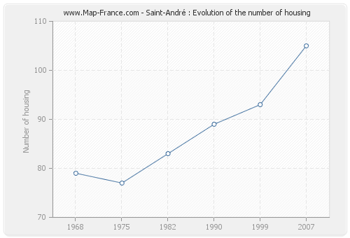 Saint-André : Evolution of the number of housing