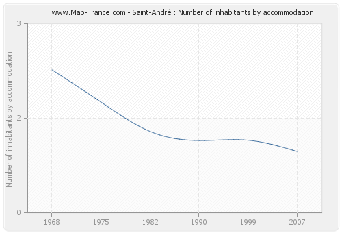 Saint-André : Number of inhabitants by accommodation