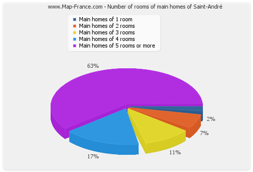 Number of rooms of main homes of Saint-André