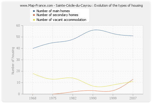 Sainte-Cécile-du-Cayrou : Evolution of the types of housing