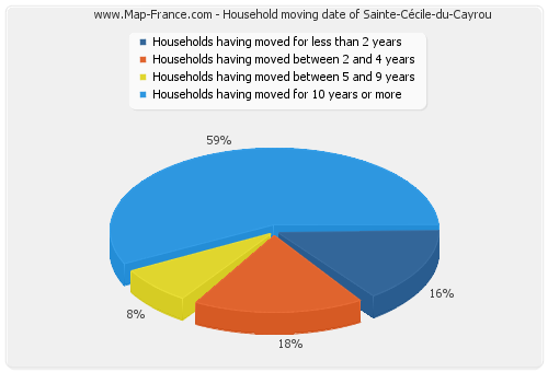 Household moving date of Sainte-Cécile-du-Cayrou