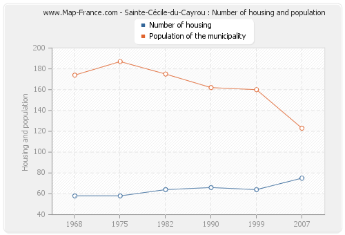 Sainte-Cécile-du-Cayrou : Number of housing and population