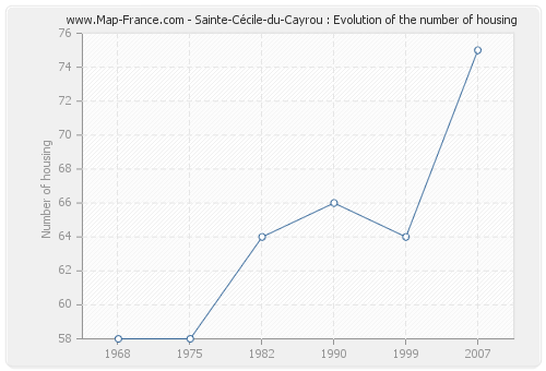 Sainte-Cécile-du-Cayrou : Evolution of the number of housing