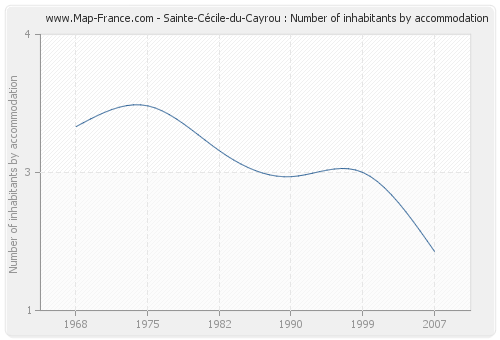 Sainte-Cécile-du-Cayrou : Number of inhabitants by accommodation