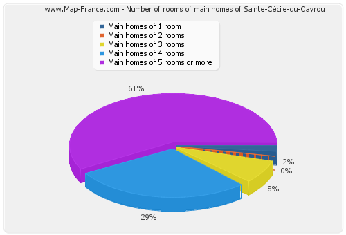 Number of rooms of main homes of Sainte-Cécile-du-Cayrou