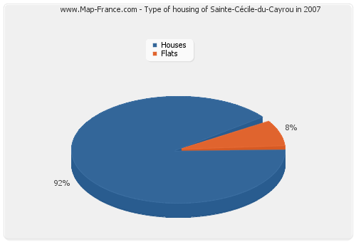 Type of housing of Sainte-Cécile-du-Cayrou in 2007