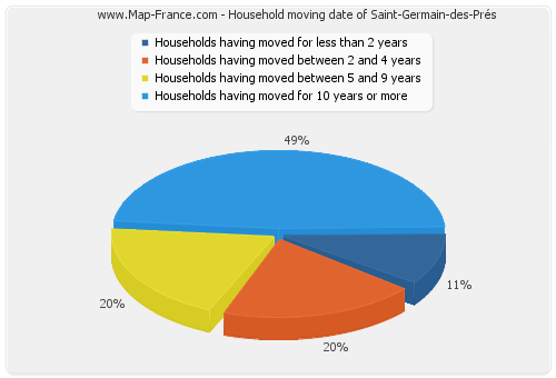 Household moving date of Saint-Germain-des-Prés