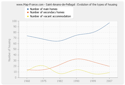 Saint-Amans-de-Pellagal : Evolution of the types of housing