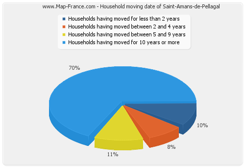 Household moving date of Saint-Amans-de-Pellagal