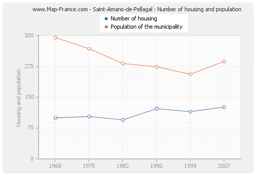 Saint-Amans-de-Pellagal : Number of housing and population