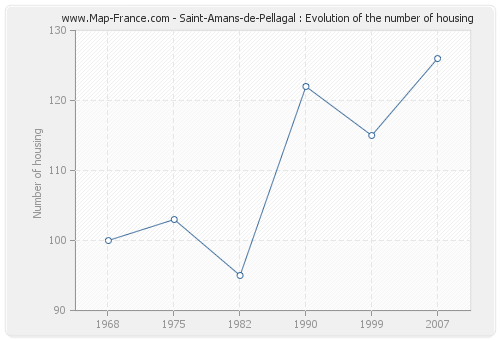 Saint-Amans-de-Pellagal : Evolution of the number of housing