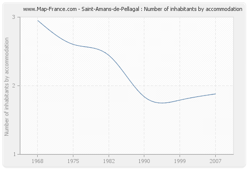 Saint-Amans-de-Pellagal : Number of inhabitants by accommodation