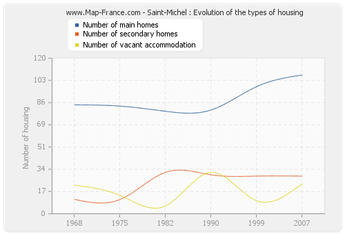 Saint-Michel : Evolution of the types of housing