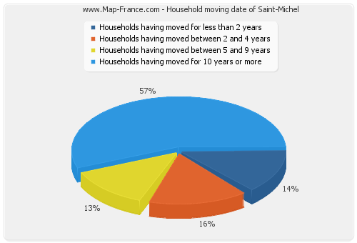 Household moving date of Saint-Michel