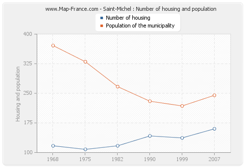 Saint-Michel : Number of housing and population