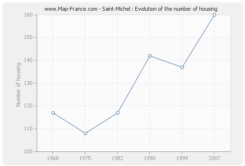 Saint-Michel : Evolution of the number of housing