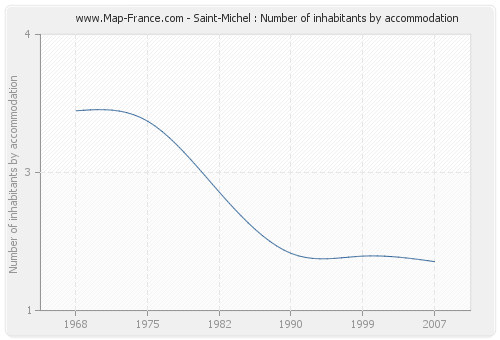 Saint-Michel : Number of inhabitants by accommodation