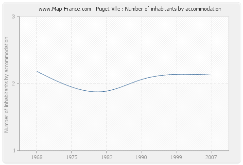 Puget-Ville : Number of inhabitants by accommodation