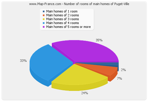 Number of rooms of main homes of Puget-Ville