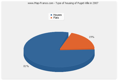 Type of housing of Puget-Ville in 2007