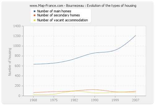 Bournezeau : Evolution of the types of housing