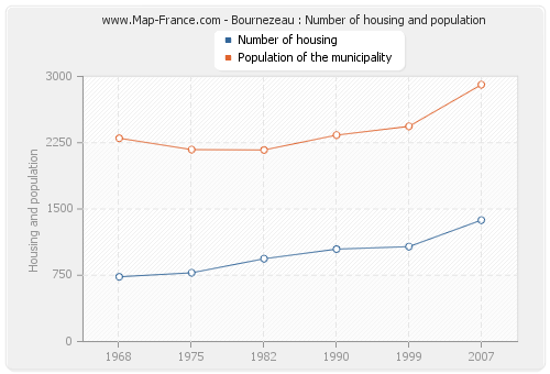 Bournezeau : Number of housing and population