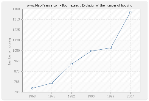 Bournezeau : Evolution of the number of housing