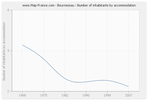 Bournezeau : Number of inhabitants by accommodation