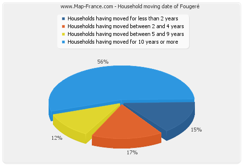 Household moving date of Fougeré