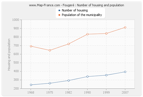 Fougeré : Number of housing and population