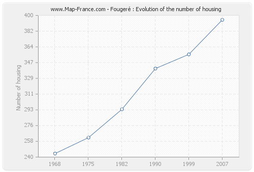 Fougeré : Evolution of the number of housing