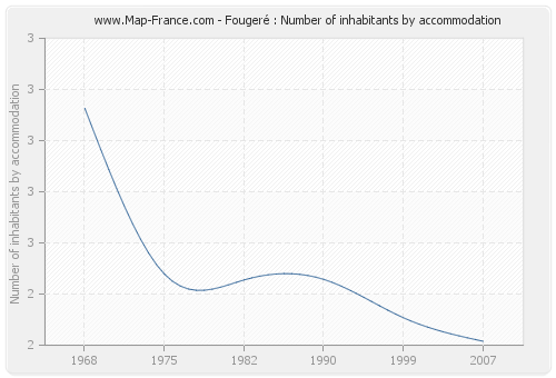 Fougeré : Number of inhabitants by accommodation