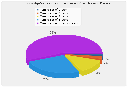 Number of rooms of main homes of Fougeré