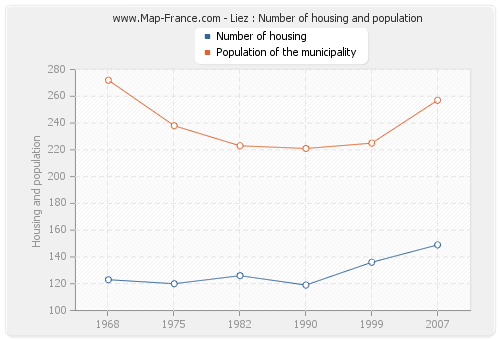 Liez : Number of housing and population