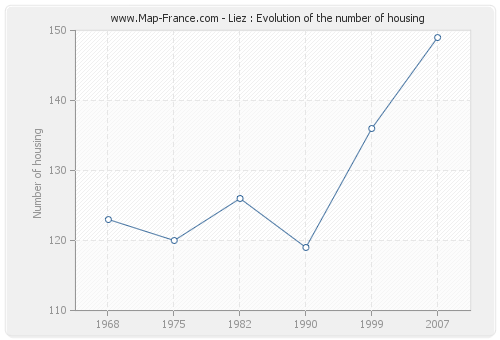 Liez : Evolution of the number of housing