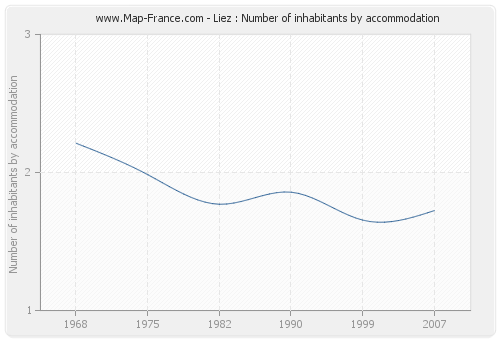 Liez : Number of inhabitants by accommodation