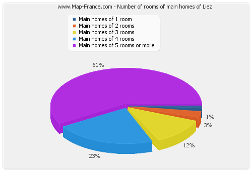 Number of rooms of main homes of Liez