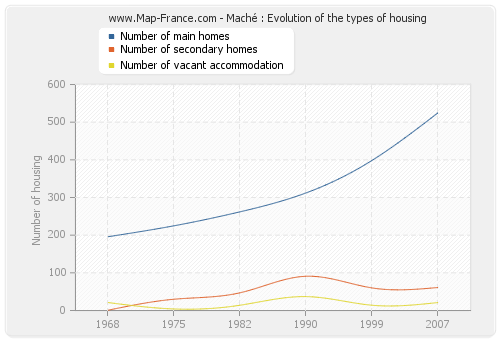 Maché : Evolution of the types of housing