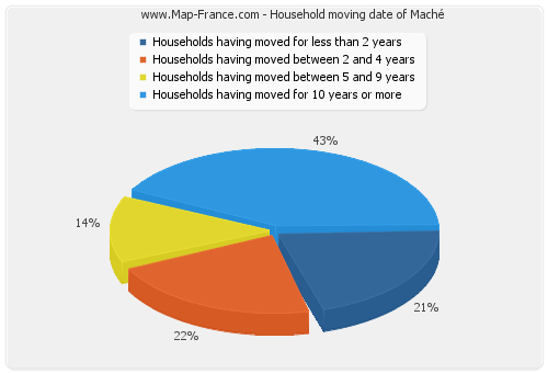 Household moving date of Maché