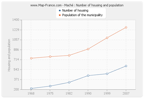 Maché : Number of housing and population